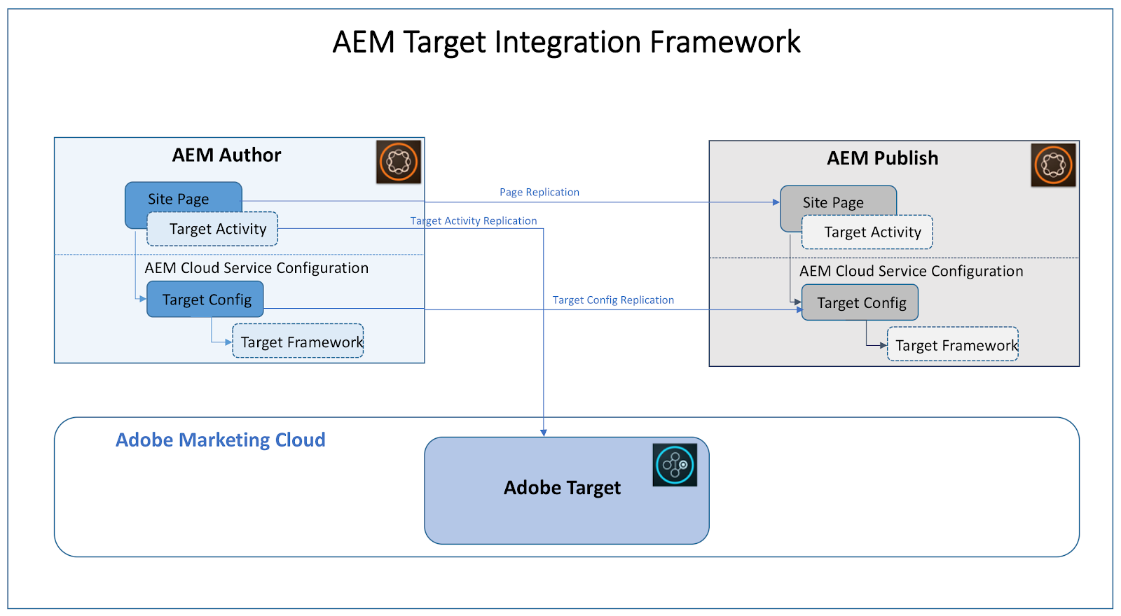 graph depicting AEM Target Integration Framework