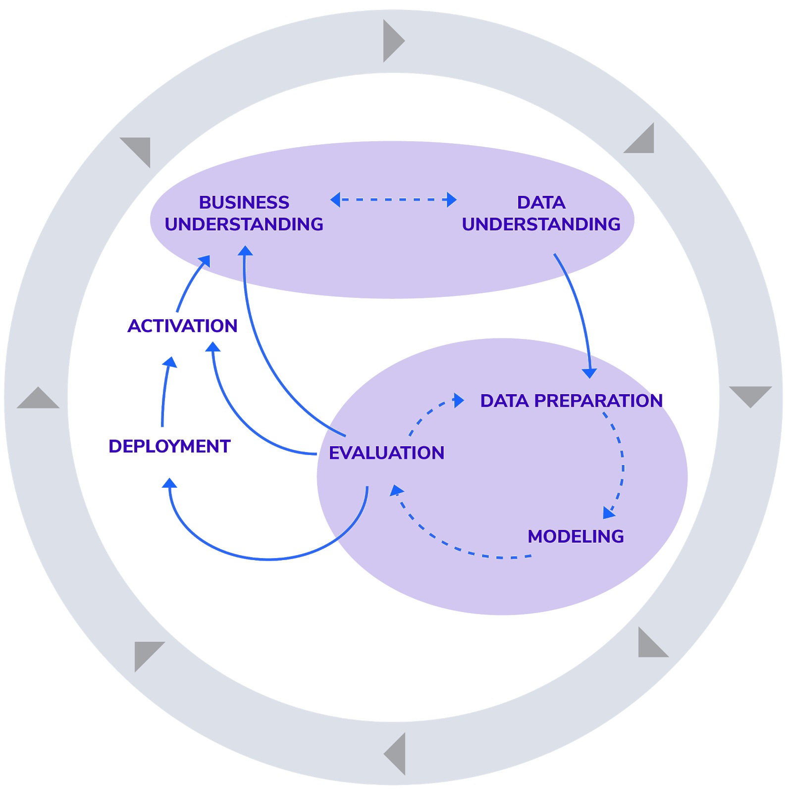 example of cycle of a data science project