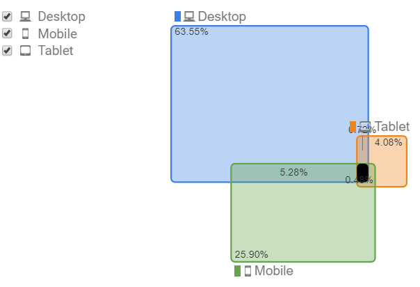 device overlap screenshot from google analytics