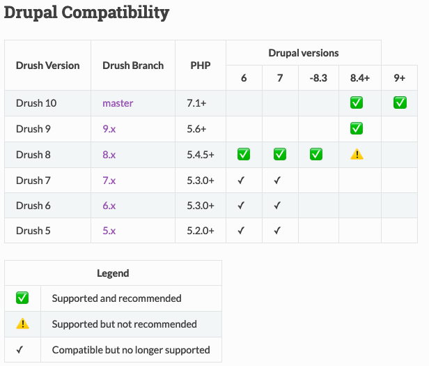 screen grab of the Drupal compatibility chart