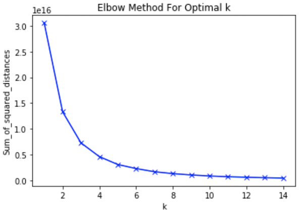 graph showing the Elbow Method for Optimal K
