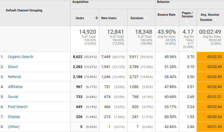 screen grab of google analytics session duration
