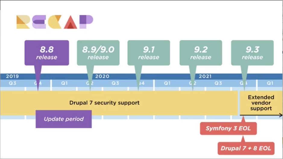 visual of timeline Timeline for the Future Releases of Drupal 8 and 9