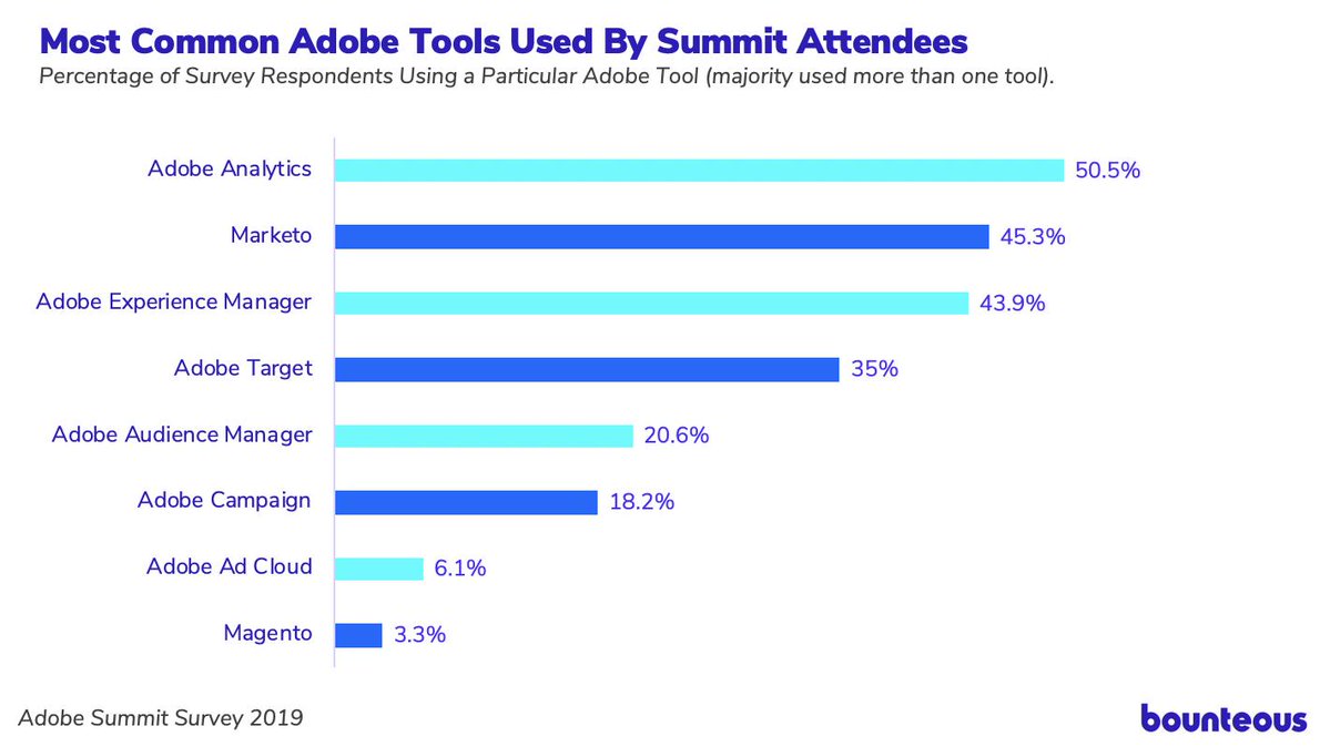 screen grab of Adobe Summit 2019 Survey Results