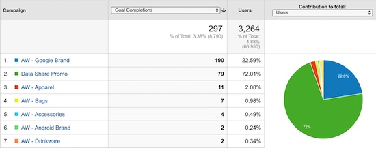 example of an all campaigns report in Google Analytics