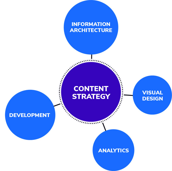 graph depicting content strategy at the center of information architecture, development, analytics, and visual design