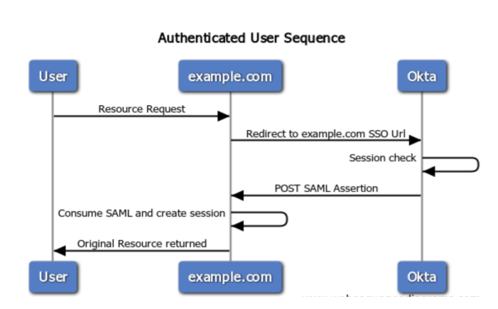 Redirect example. Архитектура SSO. Как работает SSO. Компоненты SSO. SSO authentication.