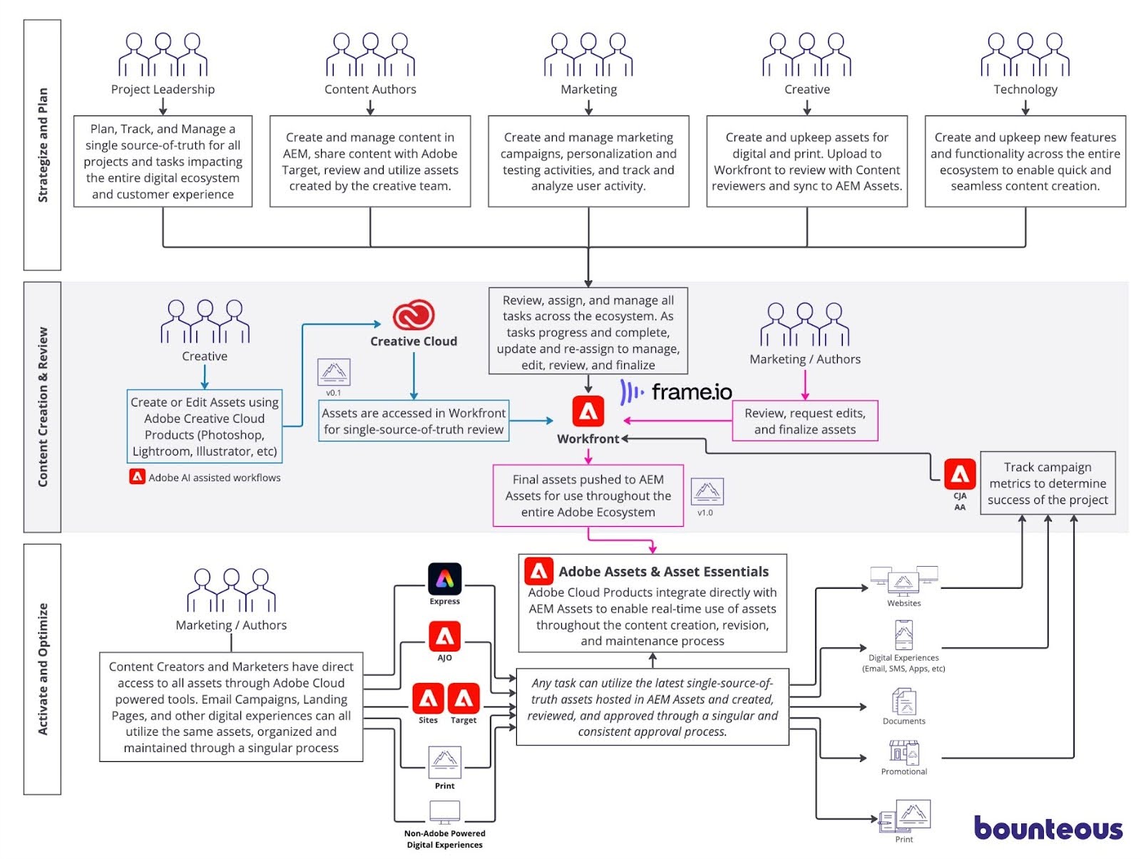 Content Supply Chain Diagram