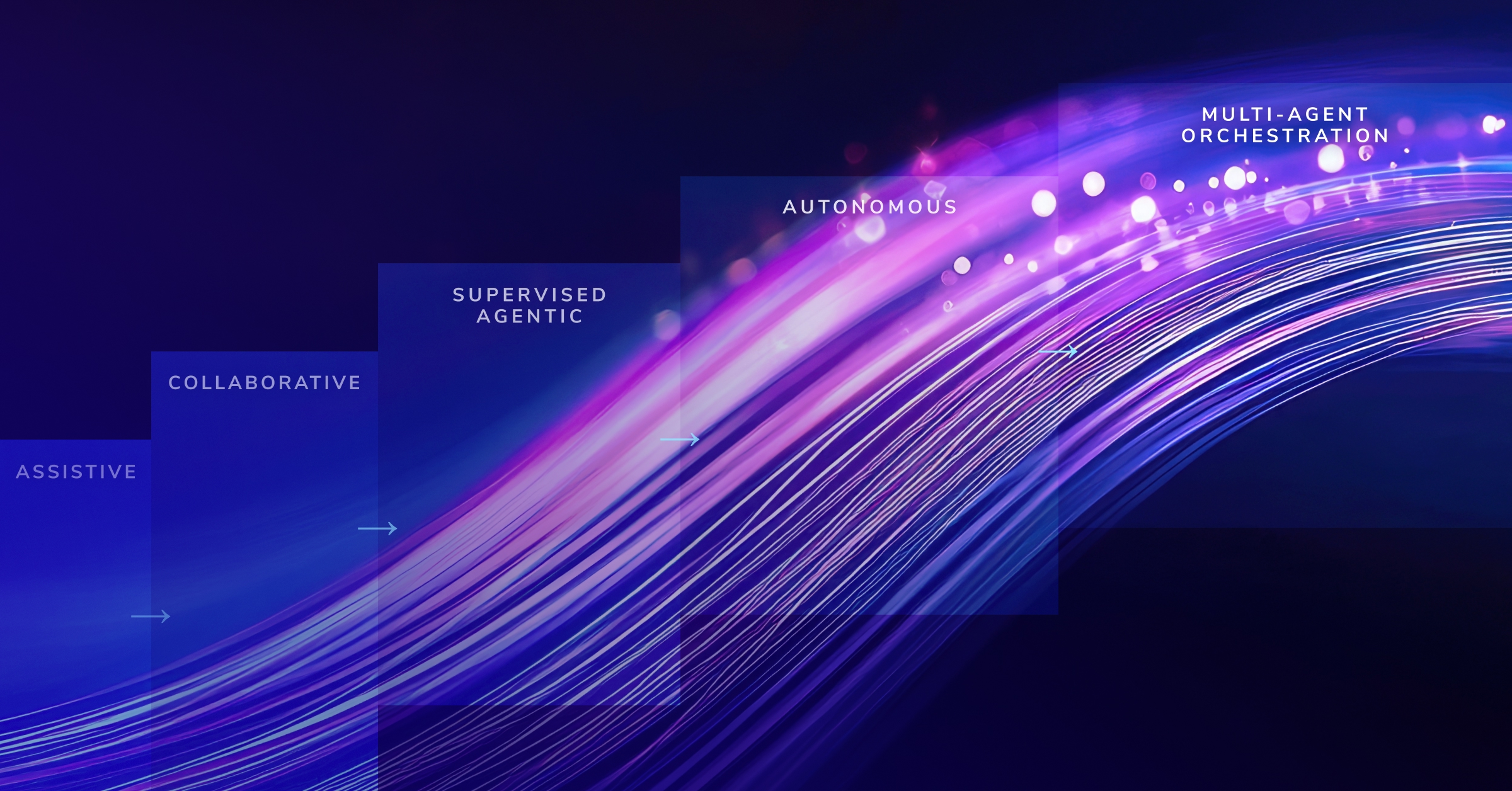 Autonomy Maturity Model