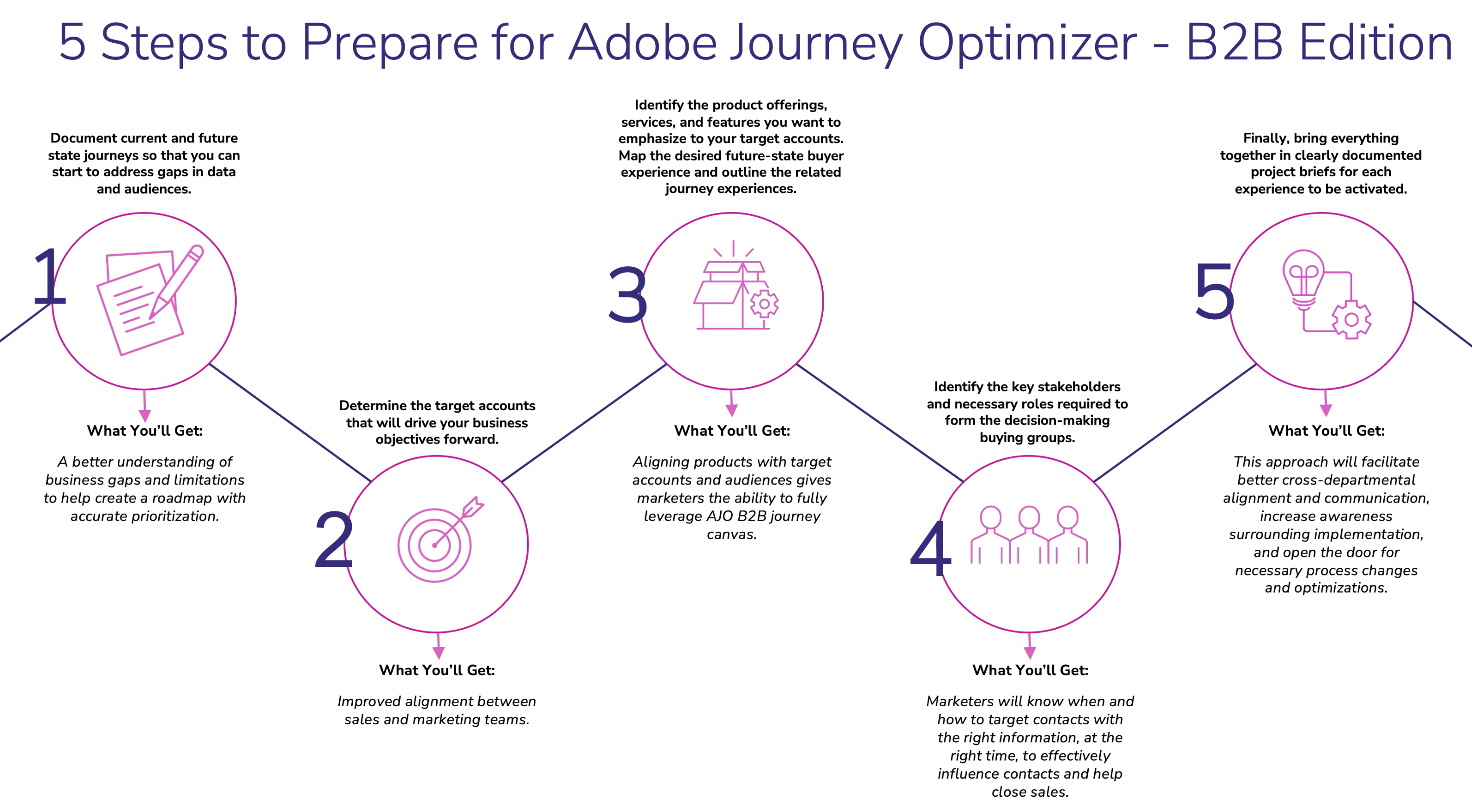 Prepare for Adobe Journey Optimizer