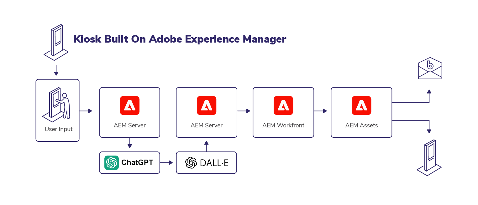 Built on Adobe Experience Manager