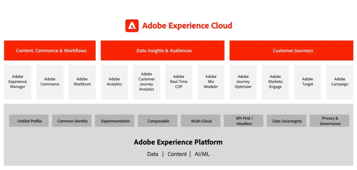 Adobe Experience Cloud Platform Diagram