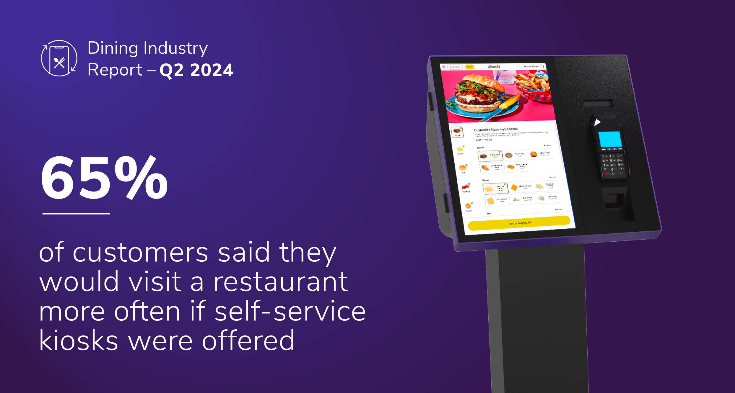 65% of customers said they would visit a restaurant more if self-service kiosks were offered