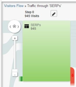 Visitors flow thru SERPs
