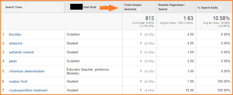 GA Search Terms report with secondary dimension of User Role