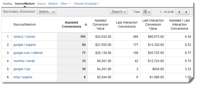 Assisted Conversions Report