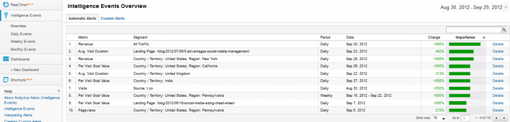Automatic Alerts in Google Analytics
