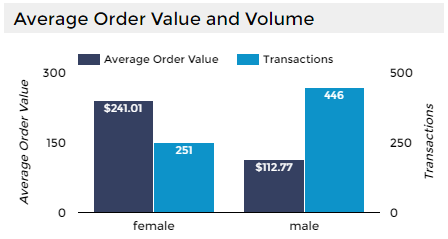 Data Studio bar chart with two axes