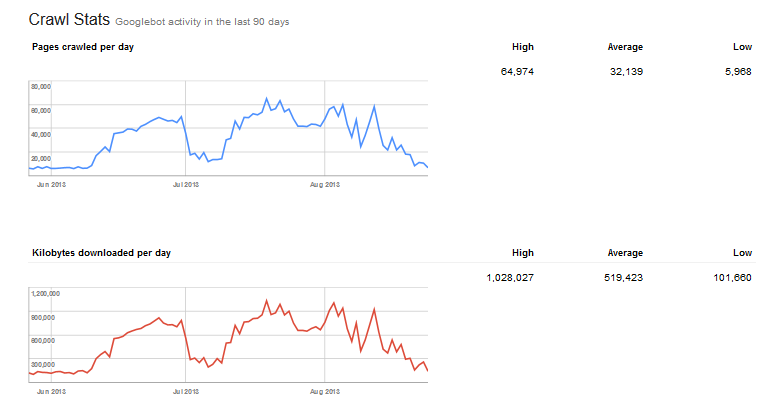 the Google Webmaster Tool Crawl Stats Reports