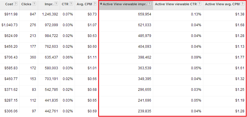 Google AdWords Active View CPM Metrics
