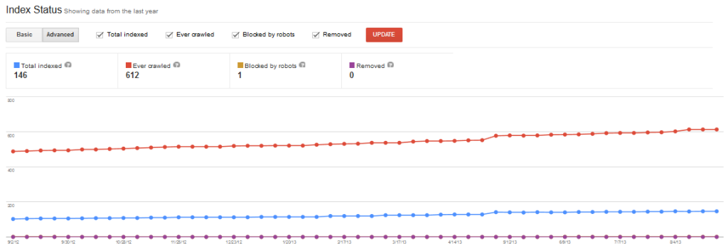 Google Webmaster Tools Index Status Report