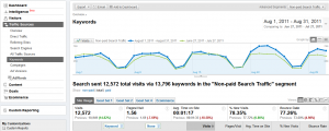 Google Analytics Keywords Report