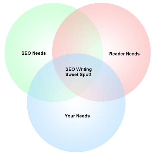 SEO Writing Venn Diagram of Needs