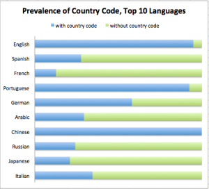 Usage of Country Codes by Language