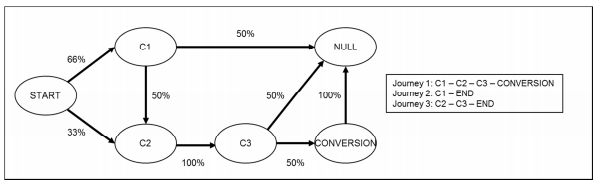 Markov model example from Mapping the custom journey: A graph-based framework for online attribution modeling, October 2014, Anderl, et al.