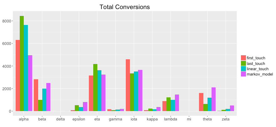 Total Conversions