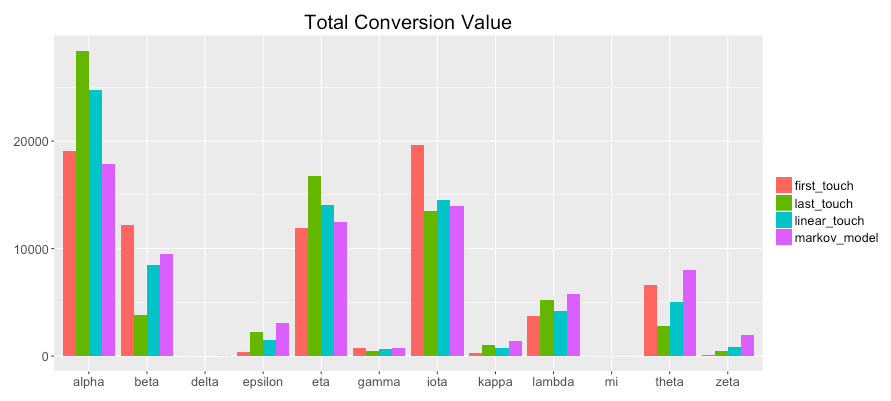 Total Conversion Value