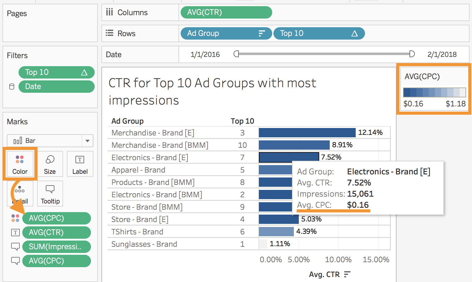 CTR and CPC for Top 10 Ad Groups with most impressions