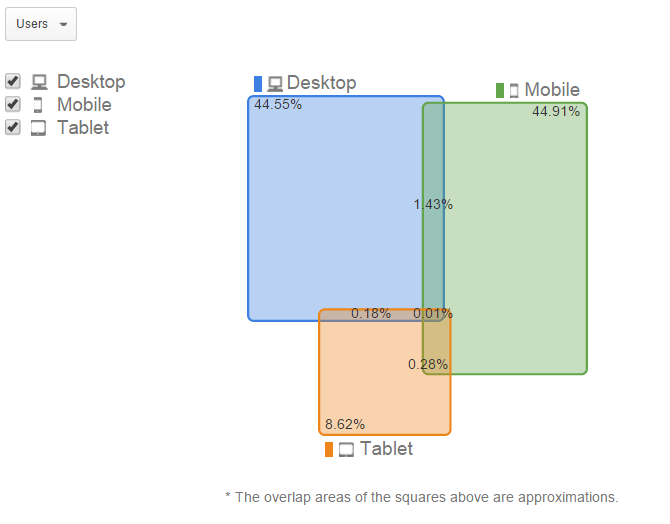 User-ID device overlap