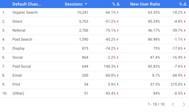 Enhancing Your Data Studio Report with Calculated Fields | Bounteous