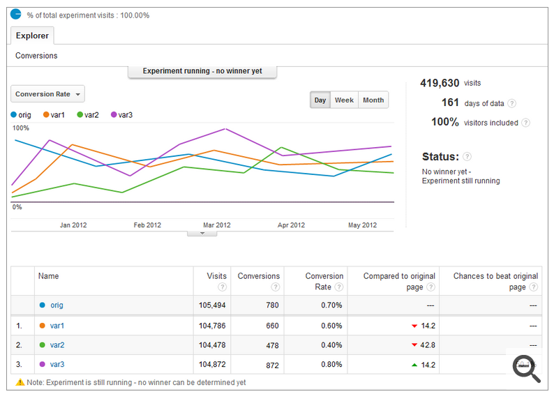 Google Analytics Content Experiments 20