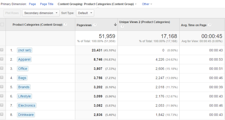 Content Grouping Product Category