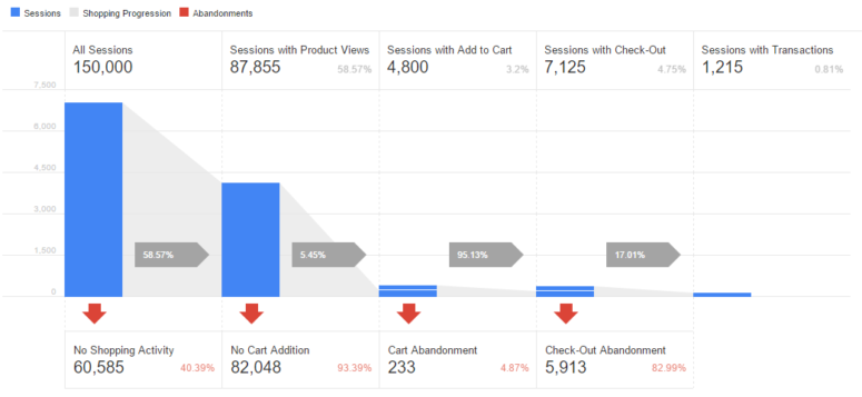 Enhanced Ecommerce Shopping Funnel