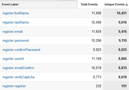 form tracking in Google Analytics