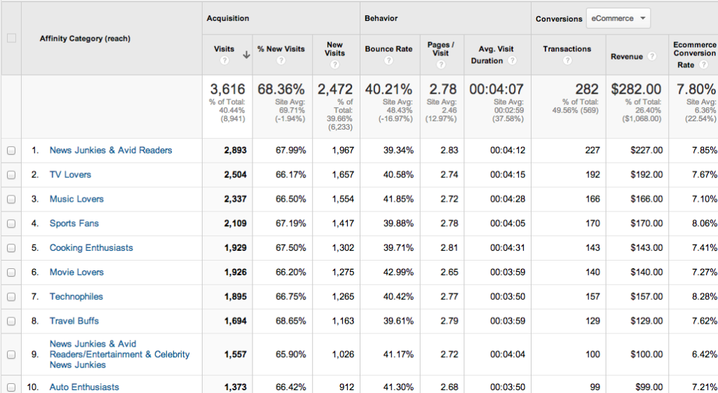 google analytics interests affinity  categories report
