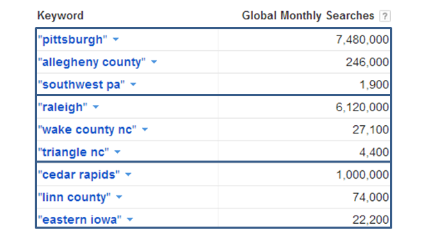Keyword research for SW PA from Adwords