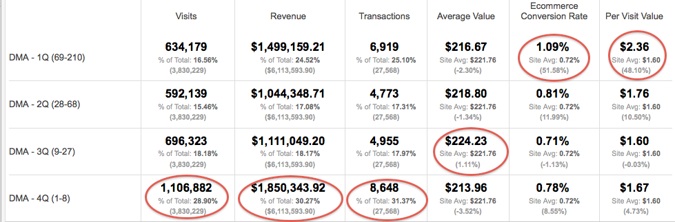 quartiles revenue