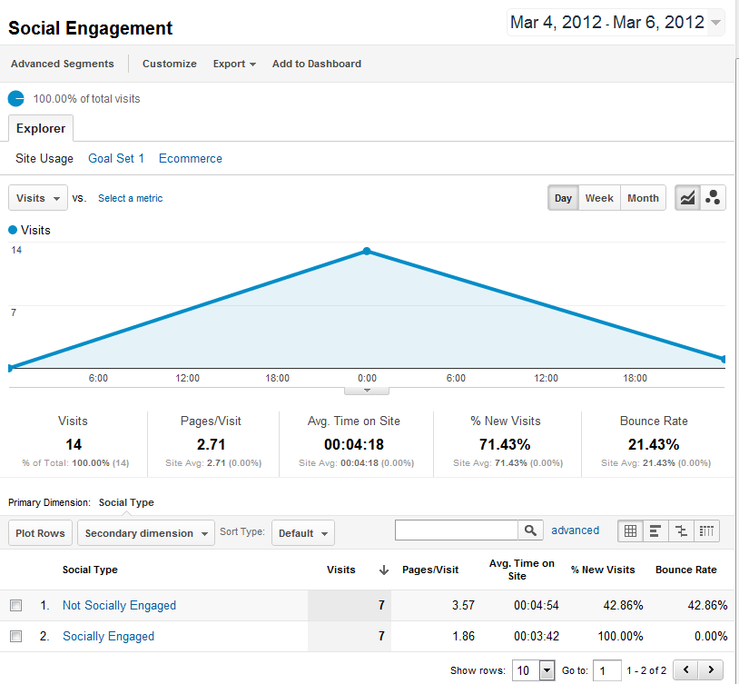 Social Engagement in Google Analytics