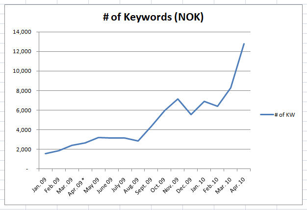 number of keywords that sent visits to a website over time