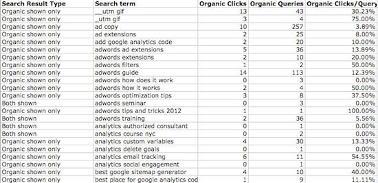 Google AdWords Paid & Organic Data