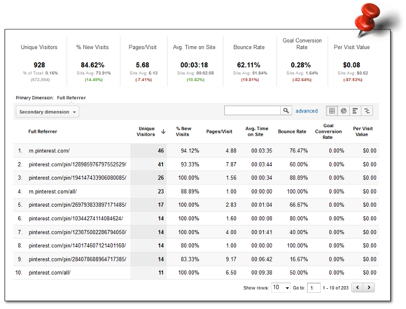 Google Analytics custom report for Pinterest