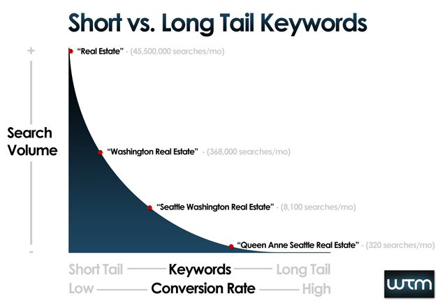 short-vs-long-tail-keywords