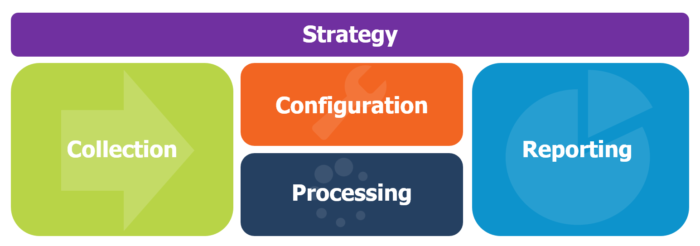 Google Analytics Phases with Strategy