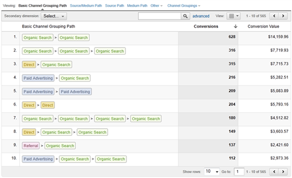 Google Analytics Multi-Channel Funnels: Top Conversion Paths Report