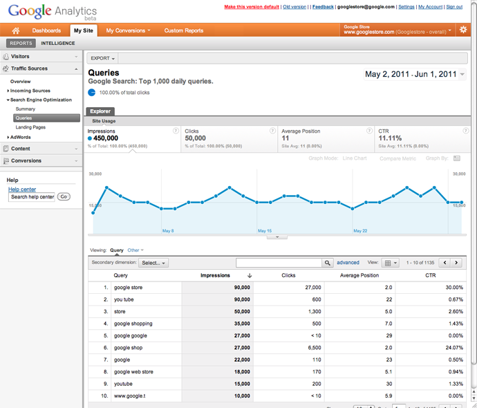 Google Analytics Webmaster Tools Reports