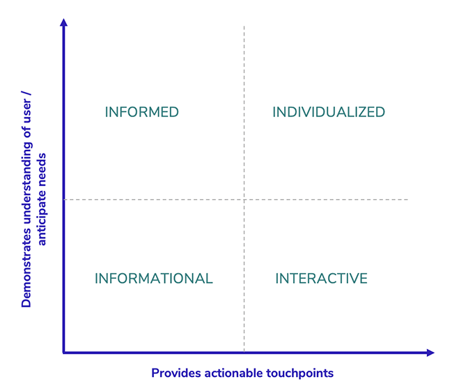 graph depicting how to use a need and actions thinking to frame conversation around user experience